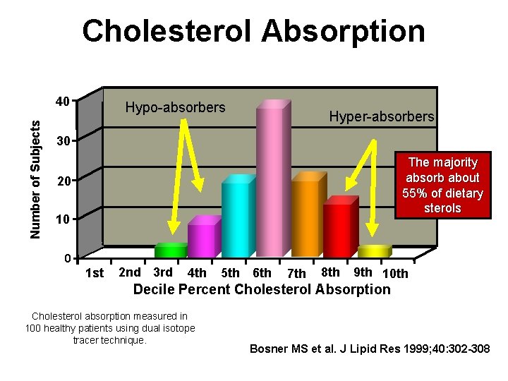 Cholesterol Absorption Number of Subjects 40 Hypo-absorbers Hyper-absorbers 30 The majority absorb about 55%