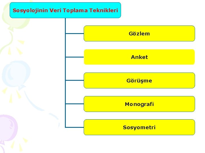 Sosyolojinin Veri Toplama Teknikleri Gözlem Anket Görüşme Monografi Sosyometri 