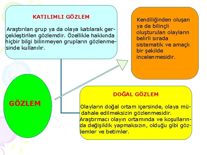 KATILIMLI GÖZLEM Araştırılan grup ya da olaya katılarak gerçekleştirilen gözlemdir. Özellikle hakkında hiçbir bilgi