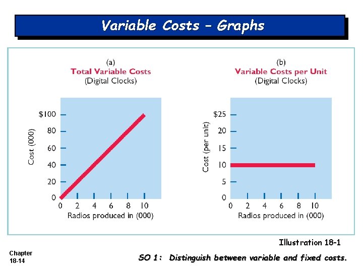 Variable Costs – Graphs Illustration 18 -1 Chapter 18 -14 SO 1: Distinguish between Variable Costs – Graphs Illustration 18 -1 Chapter 18 -14 SO 1: Distinguish between