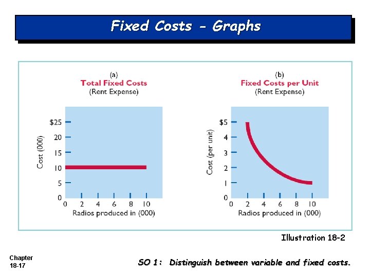 Fixed Costs - Graphs Illustration 18 -2 Chapter 18 -17 SO 1: Distinguish between Fixed Costs - Graphs Illustration 18 -2 Chapter 18 -17 SO 1: Distinguish between