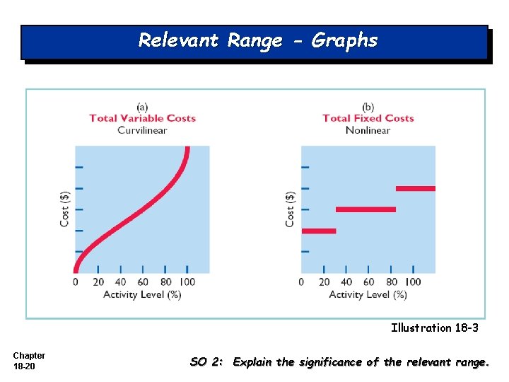 Relevant Range - Graphs Illustration 18 -3 Chapter 18 -20 SO 2: Explain the Relevant Range - Graphs Illustration 18 -3 Chapter 18 -20 SO 2: Explain the