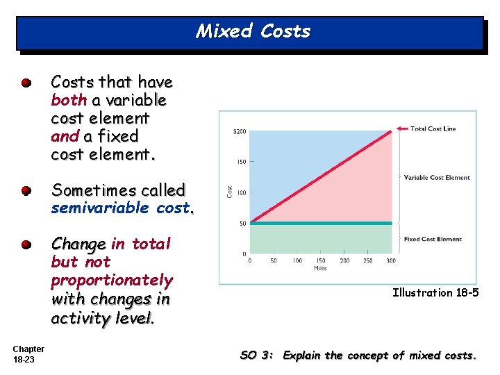 Mixed Costs that have both a variable cost element and a fixed cost element. Mixed Costs that have both a variable cost element and a fixed cost element.