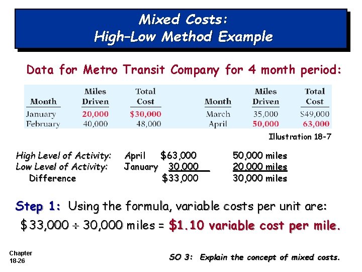 Mixed Costs: High–Low Method Example Data for Metro Transit Company for 4 month period: Mixed Costs: High–Low Method Example Data for Metro Transit Company for 4 month period: