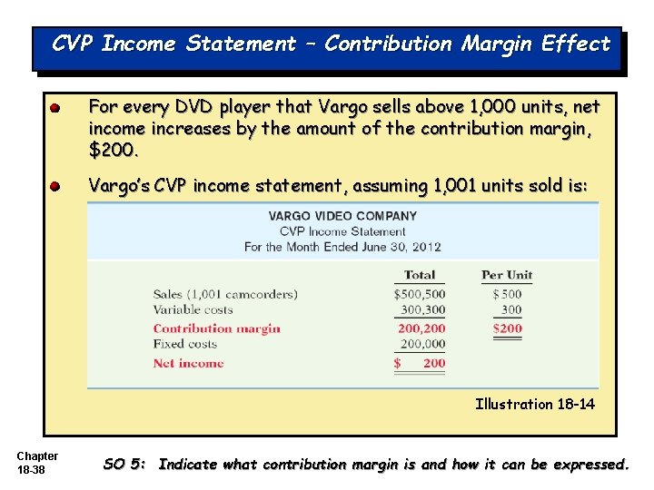 CVP Income Statement – Contribution Margin Effect For every DVD player that Vargo sells CVP Income Statement – Contribution Margin Effect For every DVD player that Vargo sells