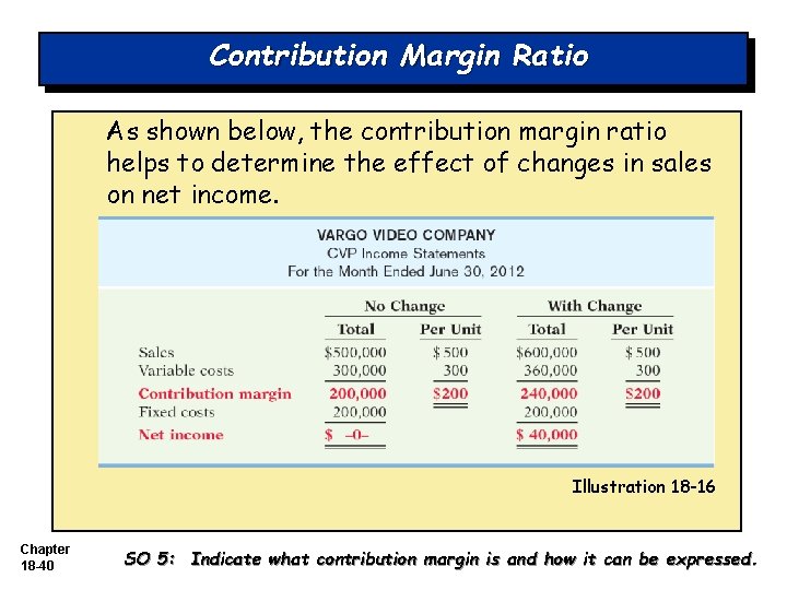 Contribution Margin Ratio As shown below, the contribution margin ratio helps to determine the Contribution Margin Ratio As shown below, the contribution margin ratio helps to determine the