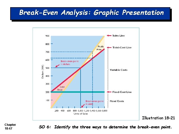 Break-Even Analysis: Graphic Presentation Illustration 18 -21 Chapter 18 -47 SO 6: Identify the Break-Even Analysis: Graphic Presentation Illustration 18 -21 Chapter 18 -47 SO 6: Identify the