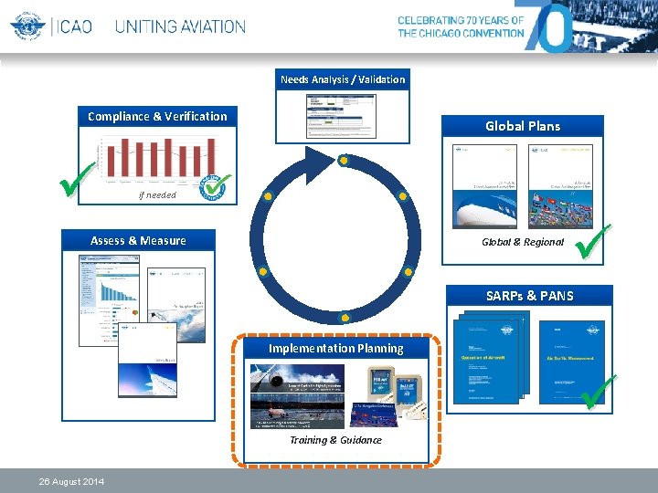 Needs Analysis / Validation Compliance & Verification Global Plans if needed Assess & Measure Needs Analysis / Validation Compliance & Verification Global Plans if needed Assess & Measure