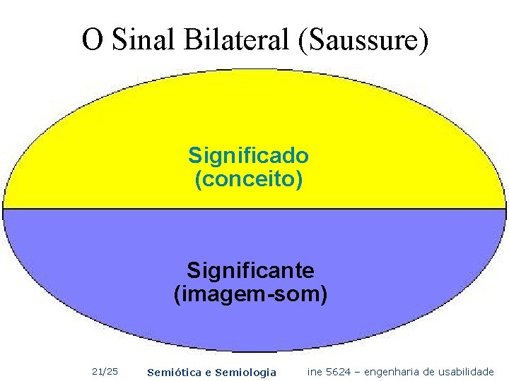 O Sinal Bilateral (Saussure) Significado (conceito) Significante (imagem-som) 21/25 Semiótica e Semiologia ine 5624