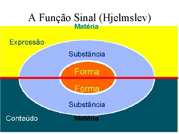 A Função Sinal (Hjelmslev) Matéria 23/25 Semiótica e Semiologia ine 5624 – engenharia de
