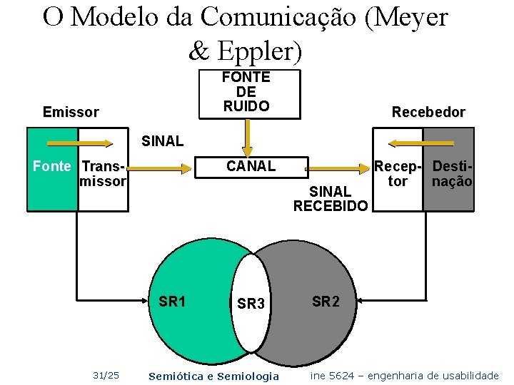 O Modelo da Comunicação (Meyer & Eppler) FONTE DE RUIDO Emissor Recebedor SINAL Fonte