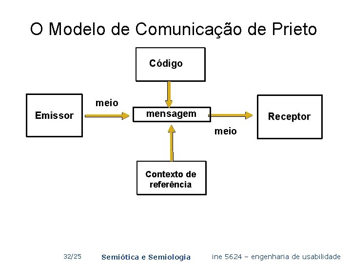 O Modelo de Comunicação de Prieto Código meio Emissor mensagem Receptor meio Contexto de