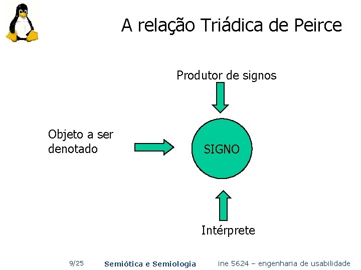 A relação Triádica de Peirce Produtor de signos Objeto a ser denotado SIGNO Intérprete