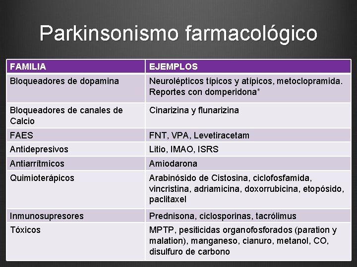 Parkinsonismo farmacológico FAMILIA EJEMPLOS Bloqueadores de dopamina Neurolépticos típicos y atípicos, metoclopramida. Reportes con