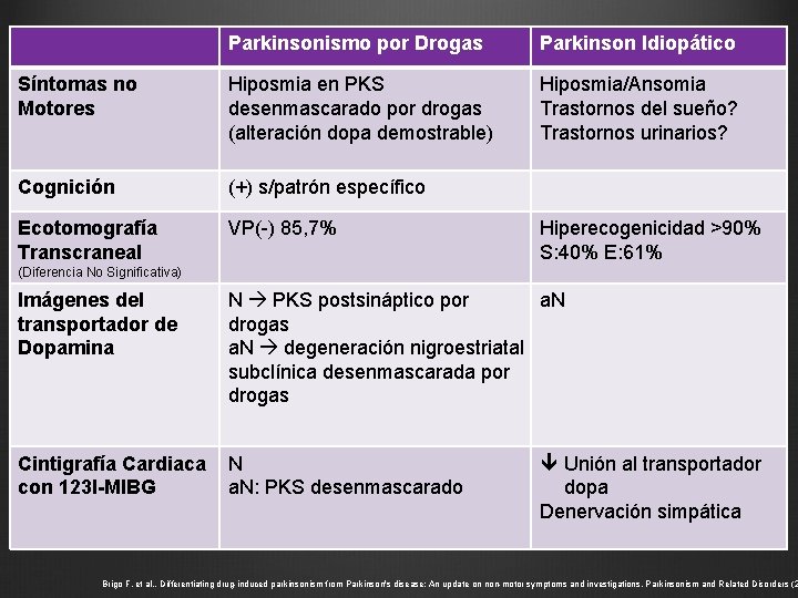 Parkinsonismo por Drogas Parkinson Idiopático Síntomas no Motores Hiposmia en PKS desenmascarado por drogas