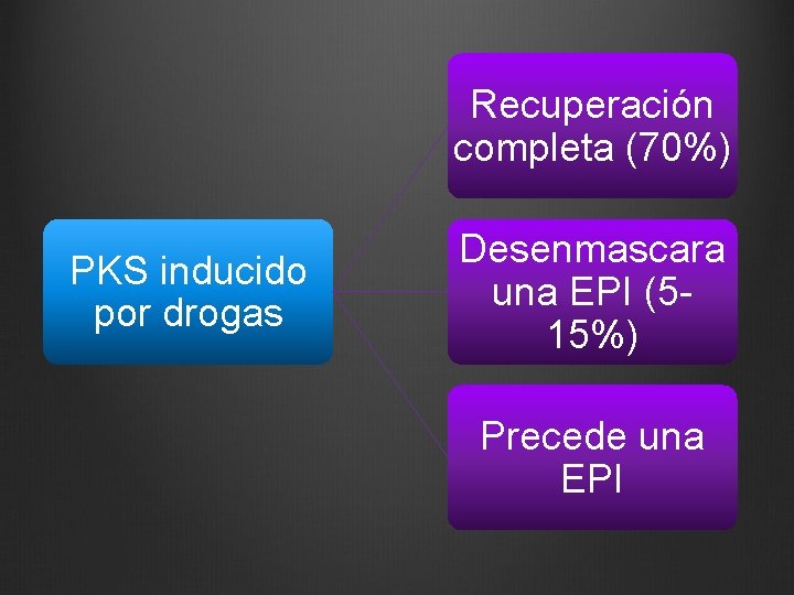 Recuperación completa (70%) PKS inducido por drogas Desenmascara una EPI (515%) Precede una EPI