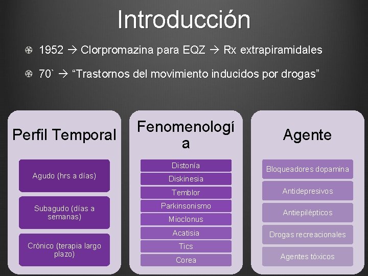 Introducción 1952 Clorpromazina para EQZ Rx extrapiramidales 70` “Trastornos del movimiento inducidos por drogas”