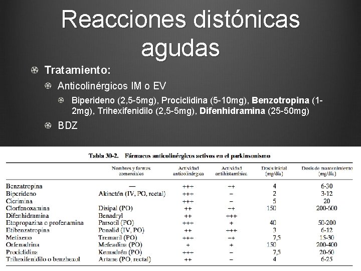 Reacciones distónicas agudas Tratamiento: Anticolinérgicos IM o EV Biperideno (2, 5 -5 mg), Prociclidina