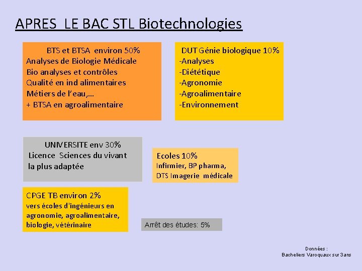 APRES LE BAC STL Biotechnologies BTS et BTSA environ 50% Analyses de Biologie Médicale