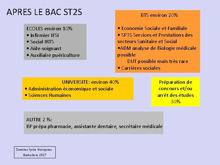 APRES LE BAC ST 2 S ECOLES environ 10% • Infirmier IFSI • Social