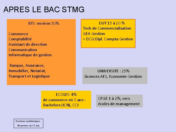 APRES LE BAC STMG BTS environ 50% Commerce Comptabilité Assistant de direction Communication Informatique