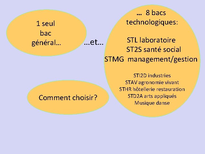 1 seul bac général… … 8 bacs technologiques: …et… Comment choisir? STL laboratoire ST