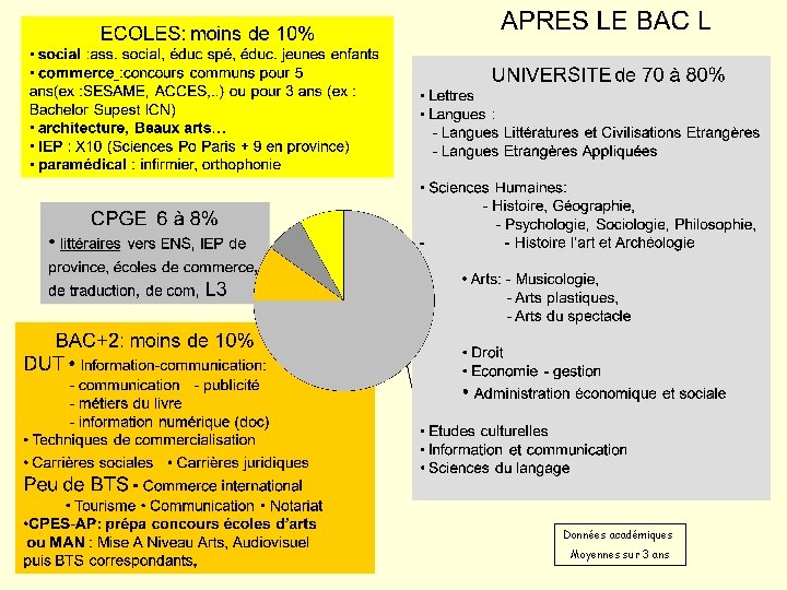 Données académiques 2015: Bacheliers 2013 Données académiques Moyennes sur 3 ans 
