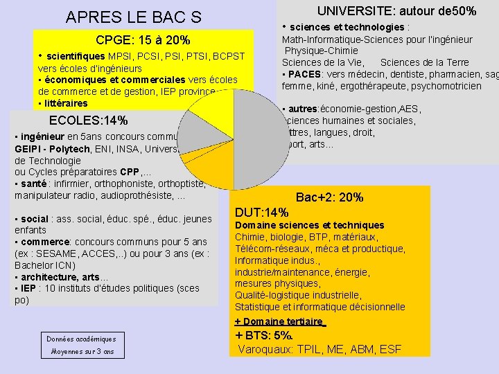 UNIVERSITE: autour de 50% APRES LE BAC S • sciences et technologies : CPGE: