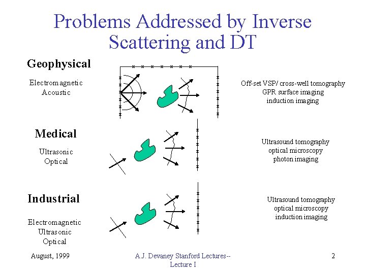 Problems Addressed by Inverse Scattering and DT Geophysical Electromagnetic Acoustic Medical Ultrasonic Optical Industrial