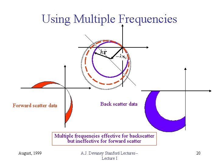 Using Multiple Frequencies Forward scatter data Back scatter data Multiple frequencies effective for backscatter