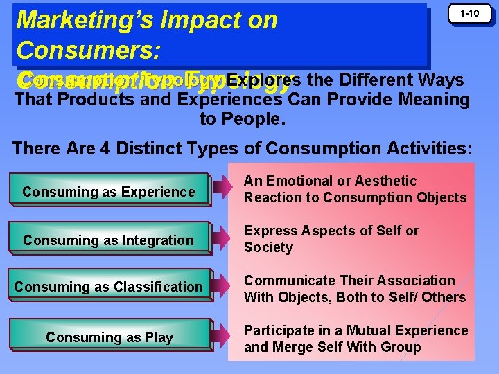Consumption Practices 1 1 Chapter 1 An Introduction to Consumer