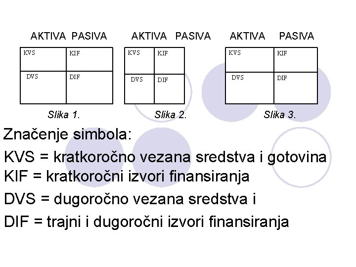 AKTIVA PASIVA KVS DVS KIF DIF Slika 1. AKTIVA PASIVA KVS DVS KIF DIF