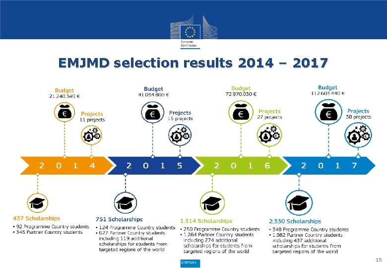 EMJMD selection results 2014 – 2017 15 
