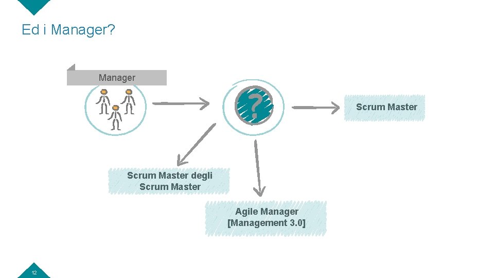 Ed i Manager? Manager Scrum Master degli Scrum Master Agile Manager [Management 3. 0]