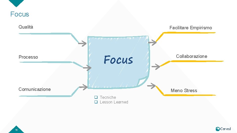 Focus Qualità Processo Facilitare Empirismo Focus Comunicazione Meno Stress q Tecniche q Lesson Learned