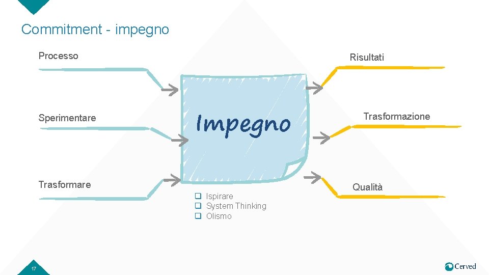 Commitment - impegno Processo Sperimentare Risultati Impegno Trasformare q Ispirare q System Thinking q
