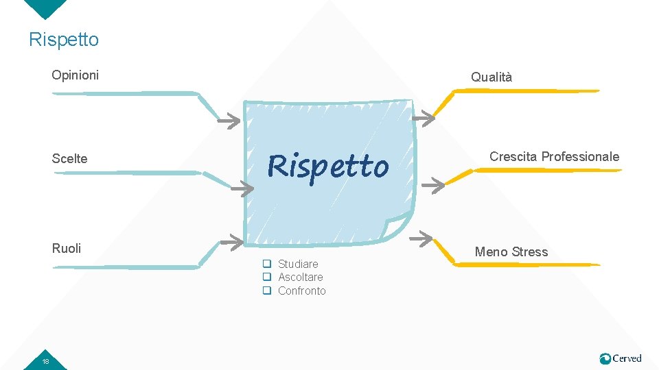 Rispetto Opinioni Scelte Qualità Rispetto Ruoli q Studiare q Ascoltare q Confronto 18 Crescita