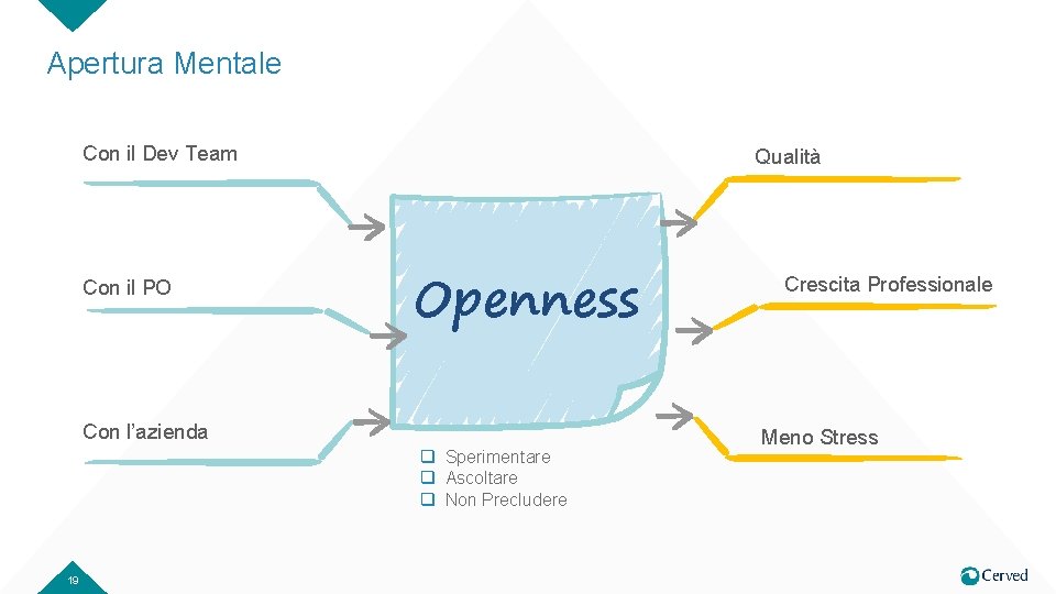 Apertura Mentale Con il Dev Team Con il PO Qualità Openness Con l’azienda q