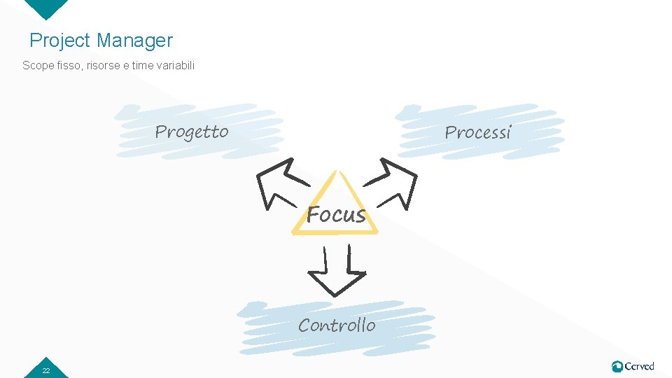 Project Manager Scope fisso, risorse e time variabili Progetto Processi Focus Controllo 22 