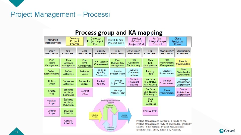 Project Management – Processi 23 