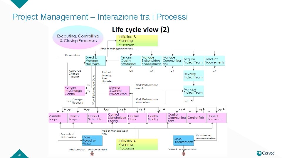 Project Management – Interazione tra i Processi 25 