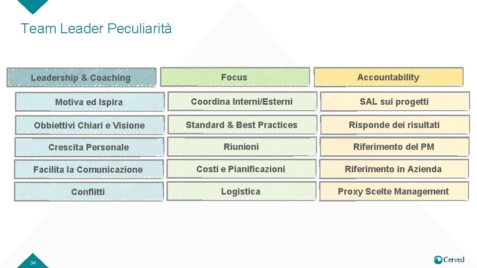 Team Leader Peculiarità Leadership & Coaching Focus Accountability Motiva ed Ispira Coordina Interni/Esterni SAL