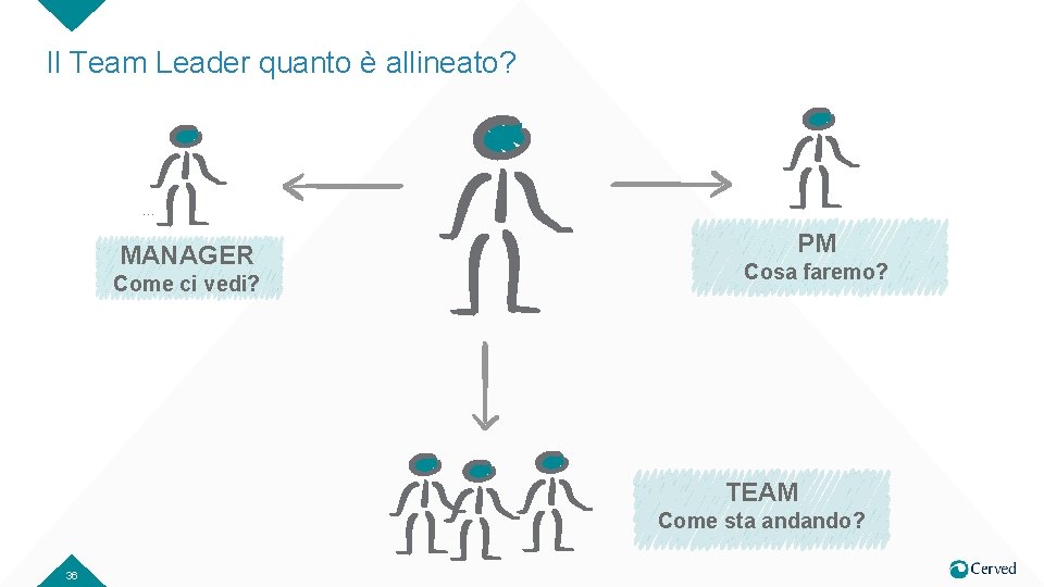 Il Team Leader quanto è allineato? … MANAGER Come ci vedi? PM Cosa faremo?