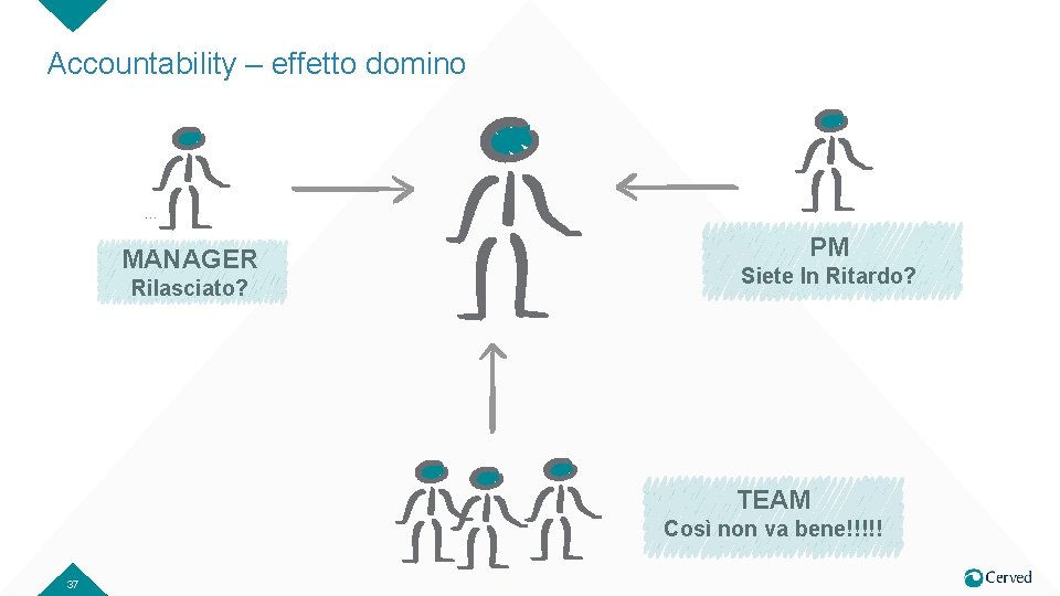 Accountability – effetto domino … MANAGER Rilasciato? PM Siete In Ritardo? TEAM Così non