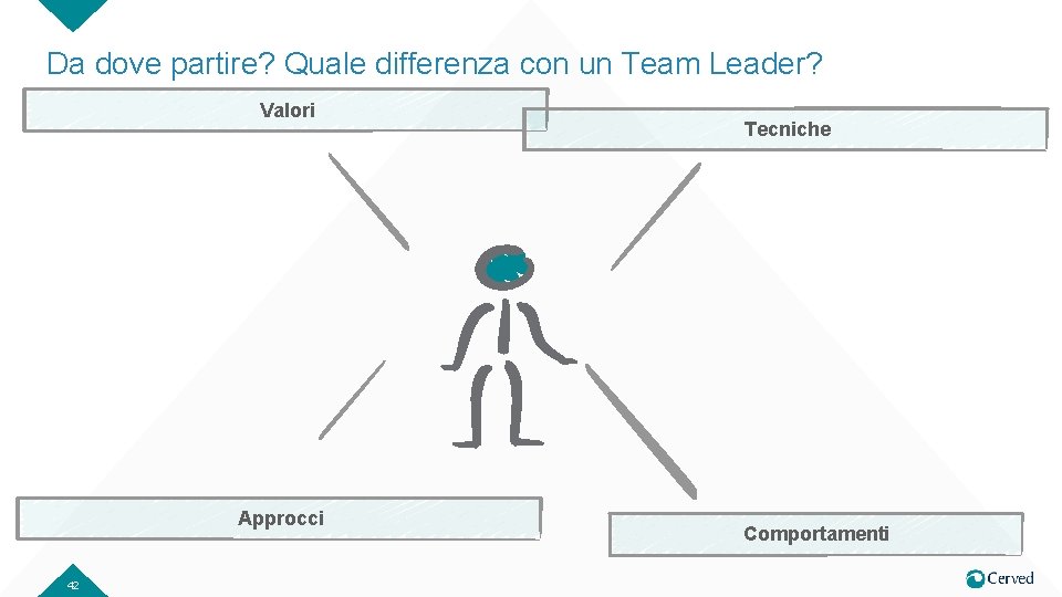 Da dove partire? Quale differenza con un Team Leader? Valori Approcci 42 Tecniche Comportamenti