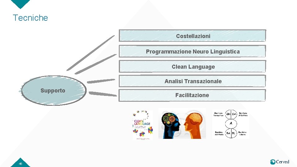 Tecniche Costellazioni Programmazione Neuro Linguistica Clean Language Analisi Transazionale Supporto 46 Facilitazione 