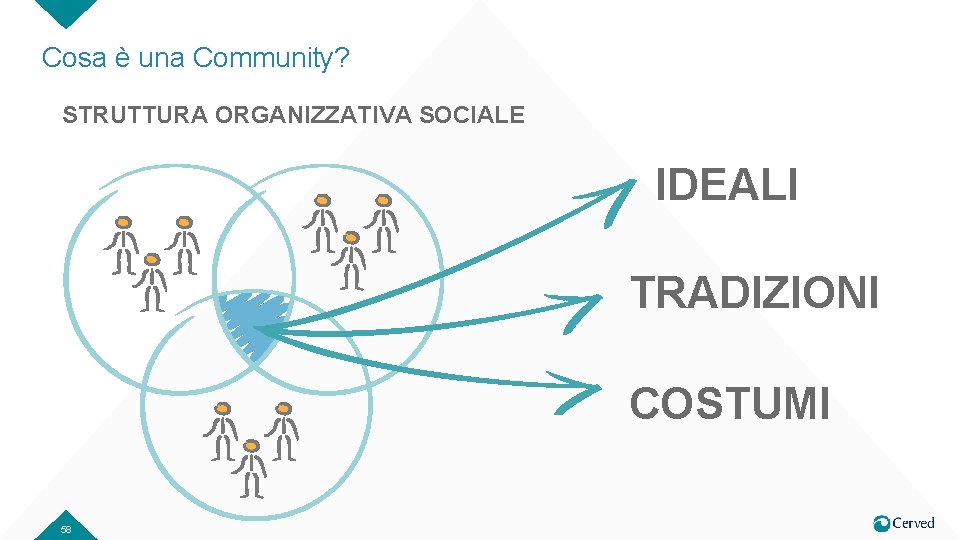 Cosa è una Community? STRUTTURA ORGANIZZATIVA SOCIALE IDEALI TRADIZIONI COSTUMI 58 