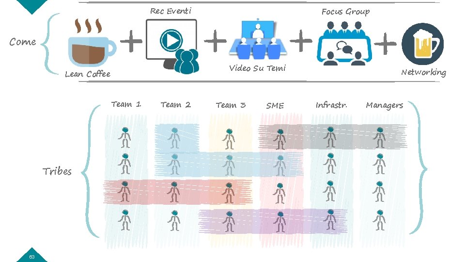 Rec Eventi Focus Group Come Video Su Temi Lean Coffee Team 1 Tribes 63