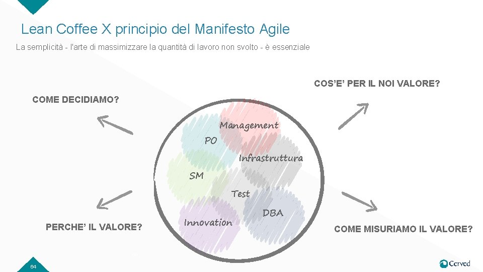 Lean Coffee X principio del Manifesto Agile La semplicità - l'arte di massimizzare la