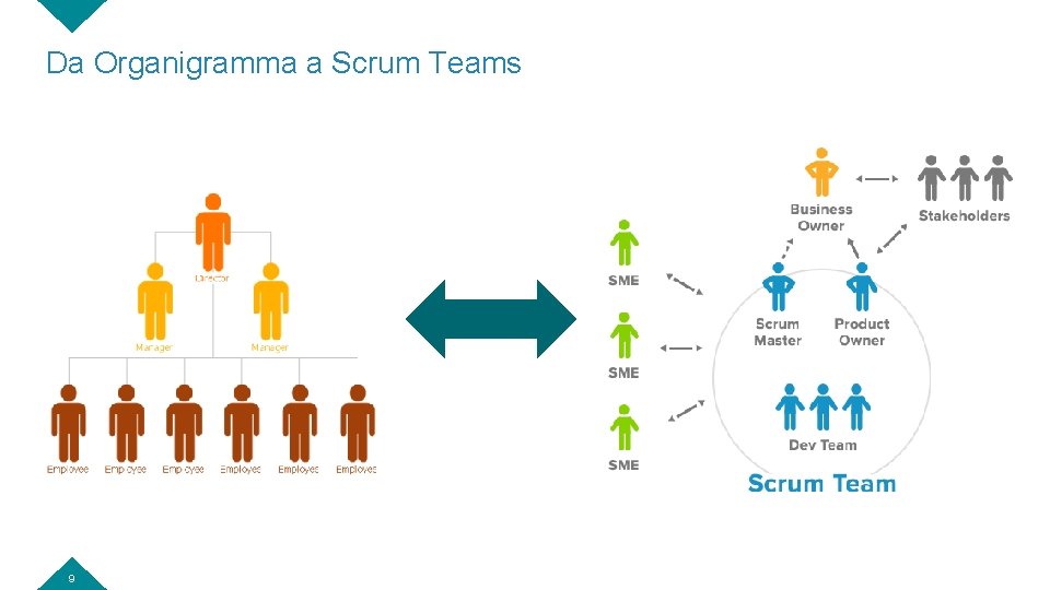 Da Organigramma a Scrum Teams 9 